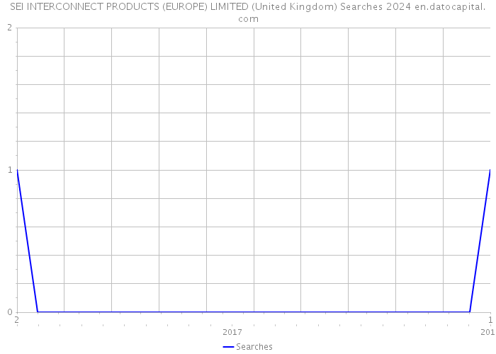 SEI INTERCONNECT PRODUCTS (EUROPE) LIMITED (United Kingdom) Searches 2024 