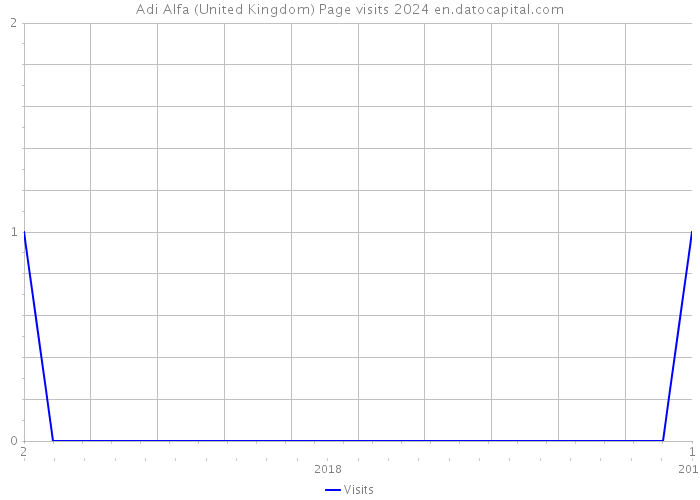 Adi Alfa (United Kingdom) Page visits 2024 