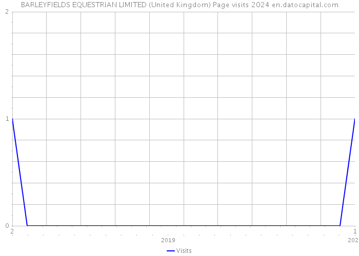 BARLEYFIELDS EQUESTRIAN LIMITED (United Kingdom) Page visits 2024 
