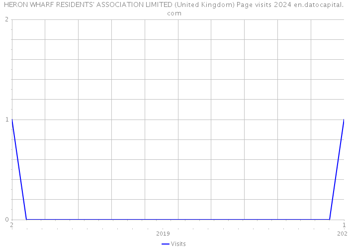 HERON WHARF RESIDENTS' ASSOCIATION LIMITED (United Kingdom) Page visits 2024 