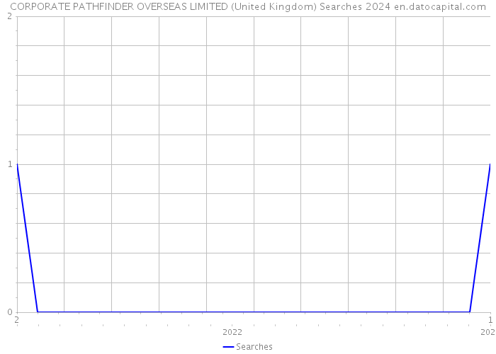 CORPORATE PATHFINDER OVERSEAS LIMITED (United Kingdom) Searches 2024 