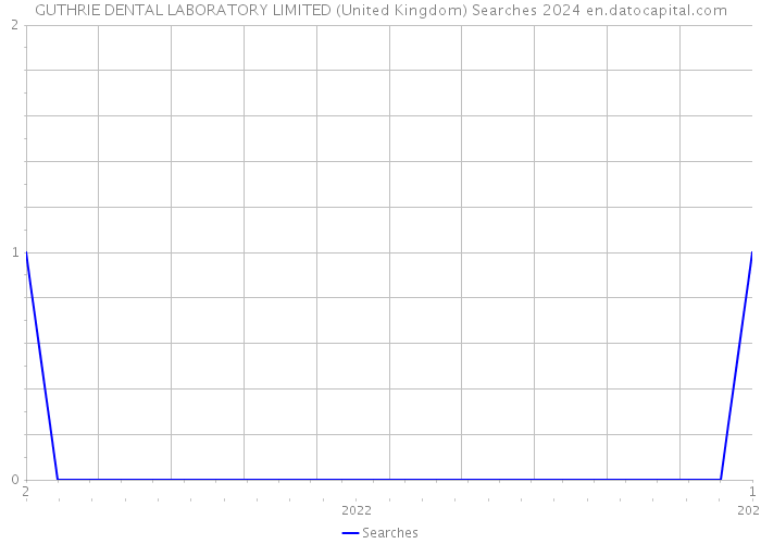 GUTHRIE DENTAL LABORATORY LIMITED (United Kingdom) Searches 2024 