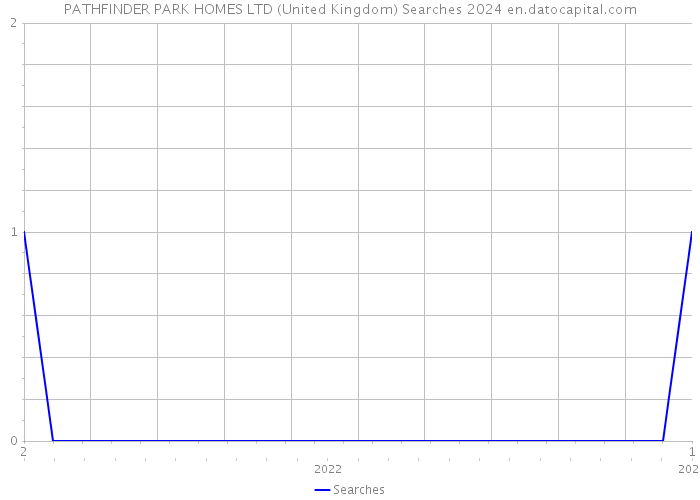 PATHFINDER PARK HOMES LTD (United Kingdom) Searches 2024 