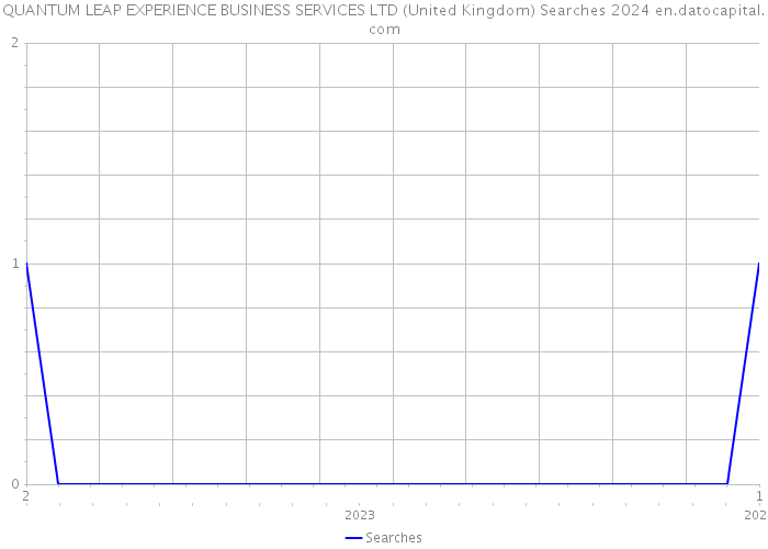 QUANTUM LEAP EXPERIENCE BUSINESS SERVICES LTD (United Kingdom) Searches 2024 