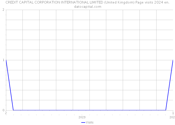 CREDIT CAPITAL CORPORATION INTERNATIONAL LIMITED (United Kingdom) Page visits 2024 