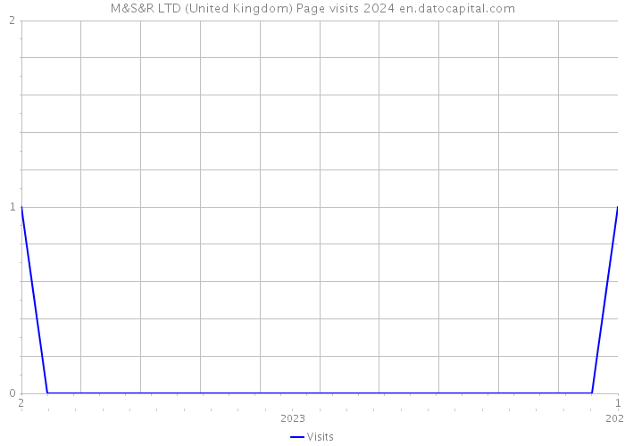 M&S&R LTD (United Kingdom) Page visits 2024 