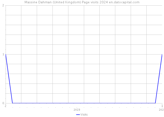 Massine Dahman (United Kingdom) Page visits 2024 