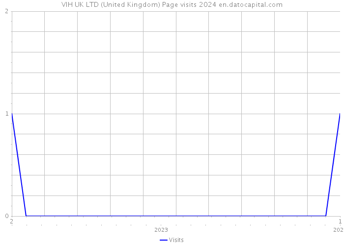 VIH UK LTD (United Kingdom) Page visits 2024 