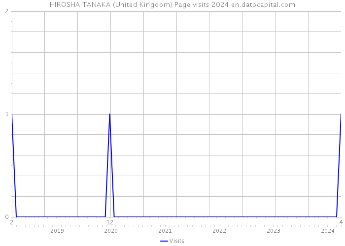 HIROSHA TANAKA (United Kingdom) Page visits 2024 