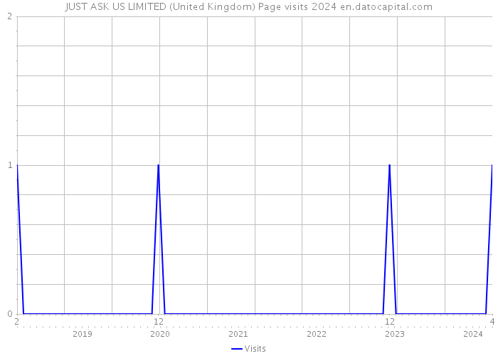 JUST ASK US LIMITED (United Kingdom) Page visits 2024 