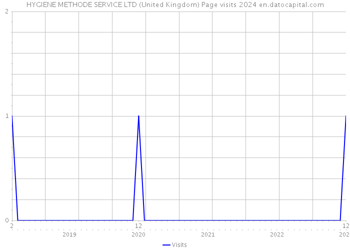 HYGIENE METHODE SERVICE LTD (United Kingdom) Page visits 2024 