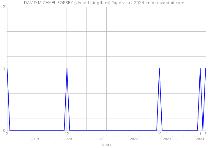 DAVID MICHAEL FORSEY (United Kingdom) Page visits 2024 