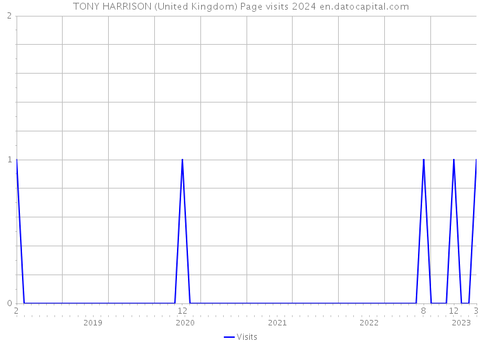 TONY HARRISON (United Kingdom) Page visits 2024 