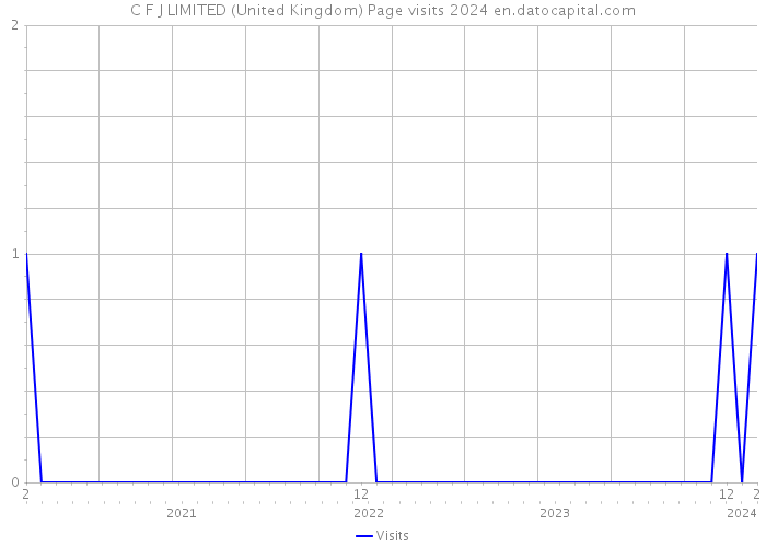C F J LIMITED (United Kingdom) Page visits 2024 