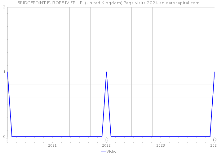 BRIDGEPOINT EUROPE IV FP L.P. (United Kingdom) Page visits 2024 