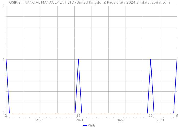 OSIRIS FINANCIAL MANAGEMENT LTD (United Kingdom) Page visits 2024 