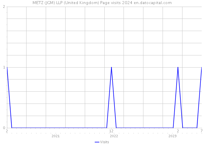 METZ (JGM) LLP (United Kingdom) Page visits 2024 