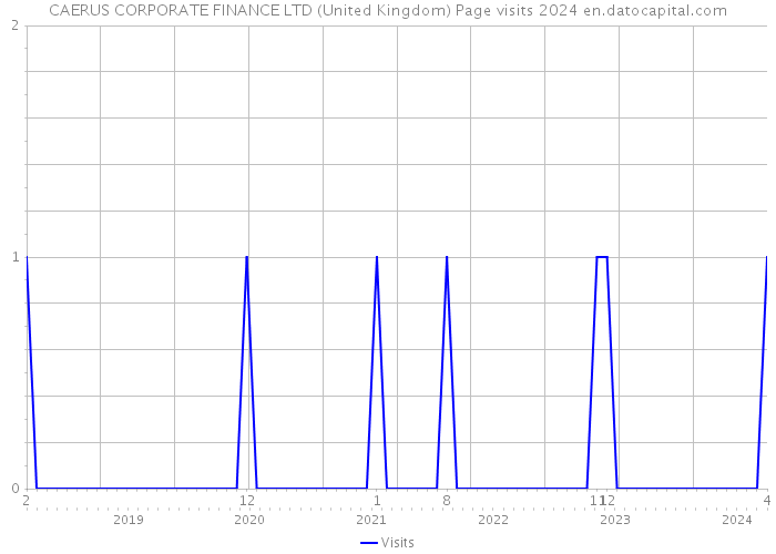 CAERUS CORPORATE FINANCE LTD (United Kingdom) Page visits 2024 