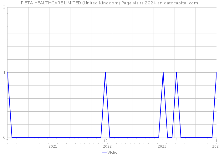 PIETA HEALTHCARE LIMITED (United Kingdom) Page visits 2024 