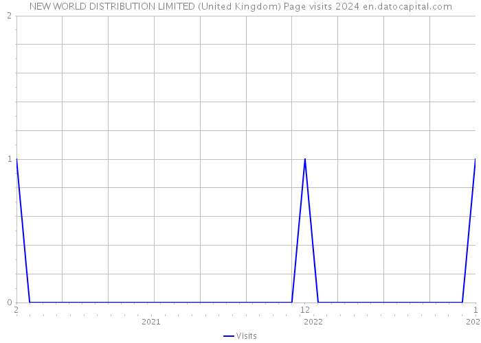 NEW WORLD DISTRIBUTION LIMITED (United Kingdom) Page visits 2024 
