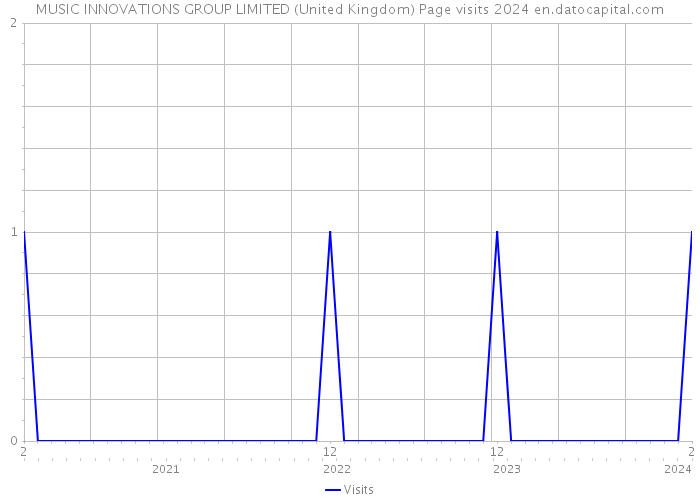 MUSIC INNOVATIONS GROUP LIMITED (United Kingdom) Page visits 2024 