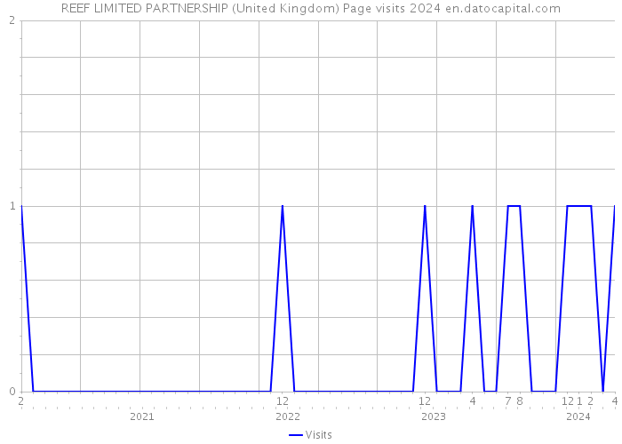 REEF LIMITED PARTNERSHIP (United Kingdom) Page visits 2024 