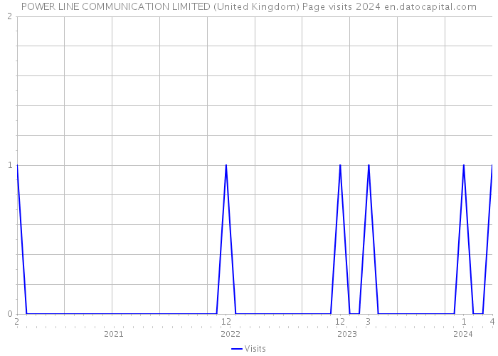 POWER LINE COMMUNICATION LIMITED (United Kingdom) Page visits 2024 