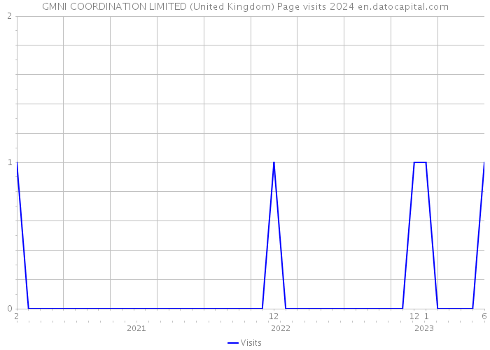 GMNI COORDINATION LIMITED (United Kingdom) Page visits 2024 