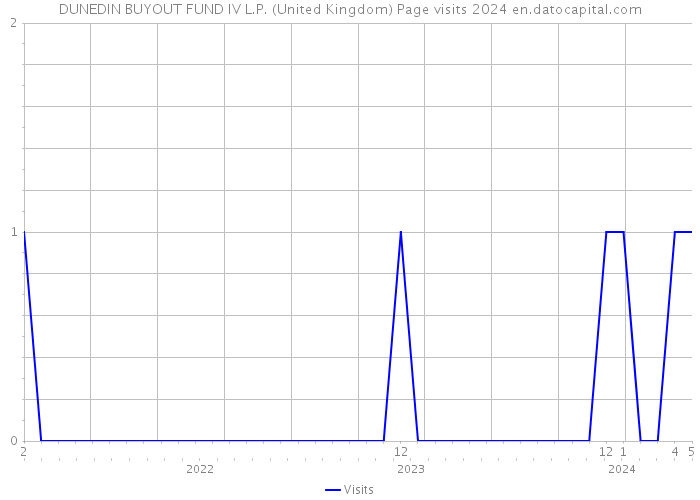 DUNEDIN BUYOUT FUND IV L.P. (United Kingdom) Page visits 2024 