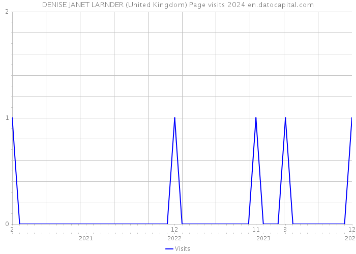DENISE JANET LARNDER (United Kingdom) Page visits 2024 