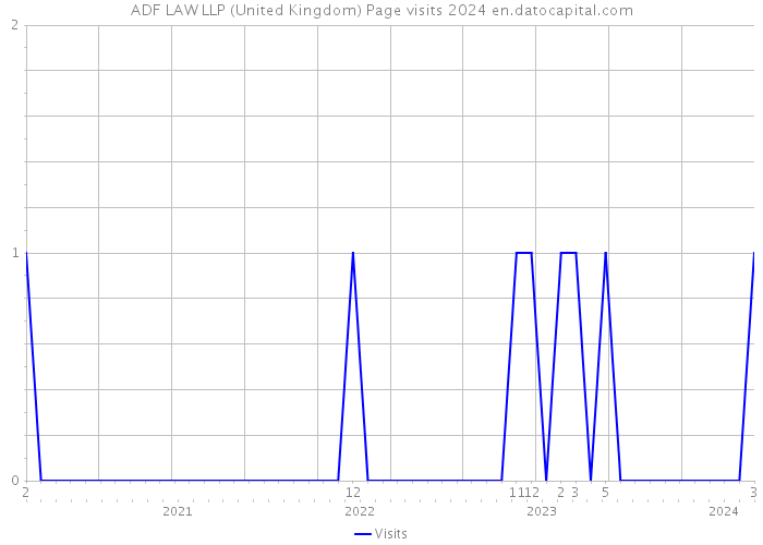 ADF LAW LLP (United Kingdom) Page visits 2024 