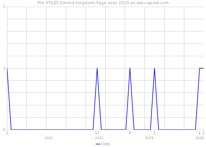 RIA STILES (United Kingdom) Page visits 2024 