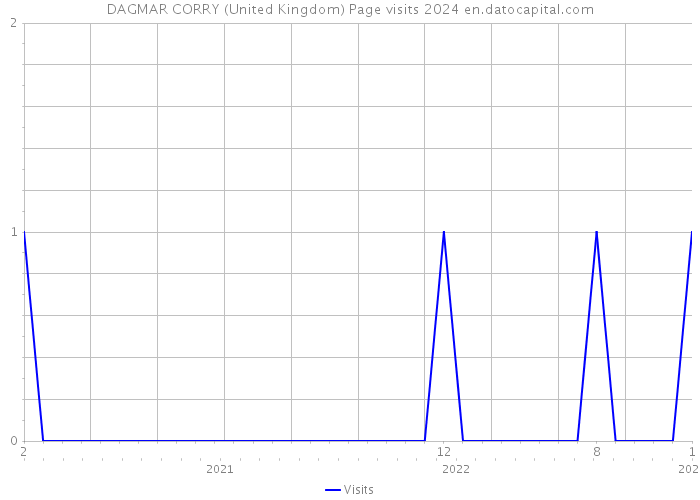 DAGMAR CORRY (United Kingdom) Page visits 2024 