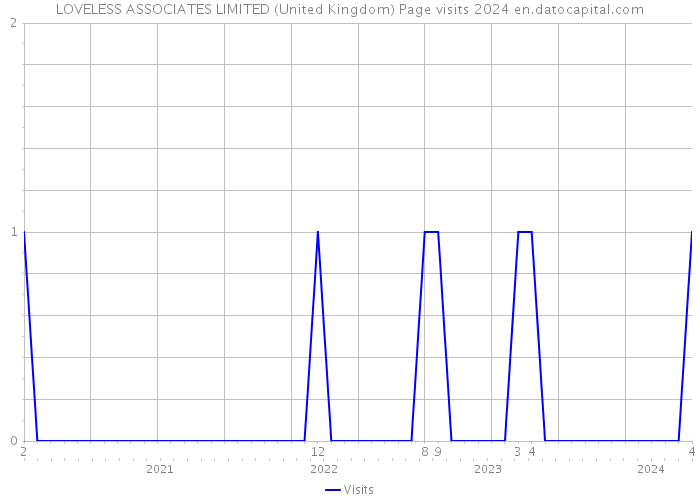LOVELESS ASSOCIATES LIMITED (United Kingdom) Page visits 2024 