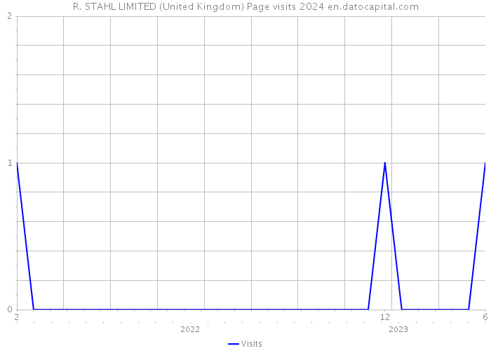 R. STAHL LIMITED (United Kingdom) Page visits 2024 