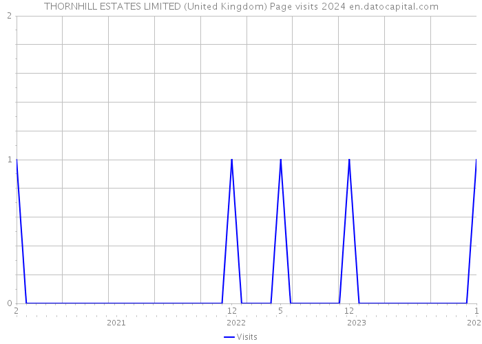 THORNHILL ESTATES LIMITED (United Kingdom) Page visits 2024 