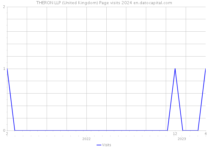 THERON LLP (United Kingdom) Page visits 2024 