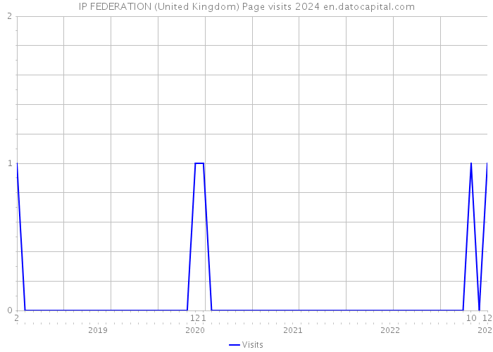 IP FEDERATION (United Kingdom) Page visits 2024 