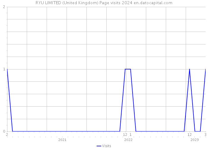 RYU LIMITED (United Kingdom) Page visits 2024 