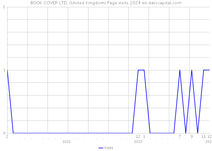 BOOK COVER LTD. (United Kingdom) Page visits 2024 
