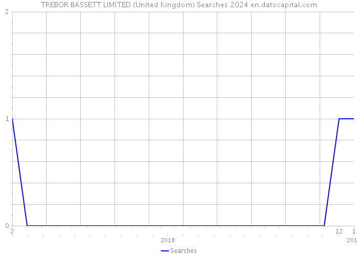 TREBOR BASSETT LIMITED (United Kingdom) Searches 2024 