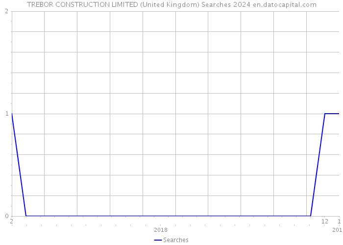 TREBOR CONSTRUCTION LIMITED (United Kingdom) Searches 2024 