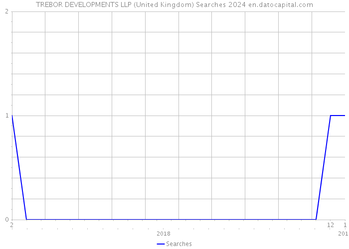 TREBOR DEVELOPMENTS LLP (United Kingdom) Searches 2024 