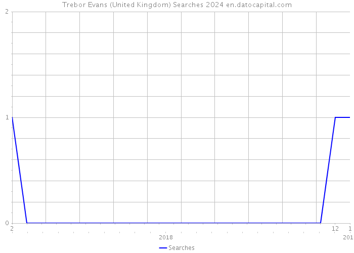 Trebor Evans (United Kingdom) Searches 2024 