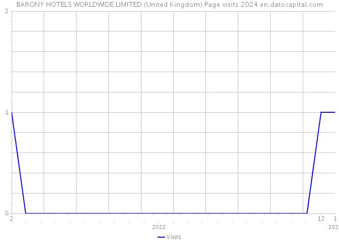 BARONY HOTELS WORLDWIDE LIMITED (United Kingdom) Page visits 2024 