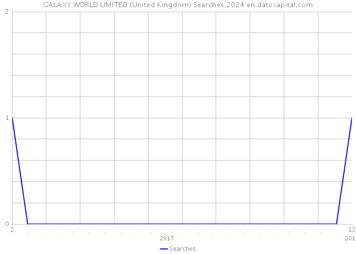 GALAXY WORLD LIMITED (United Kingdom) Searches 2024 