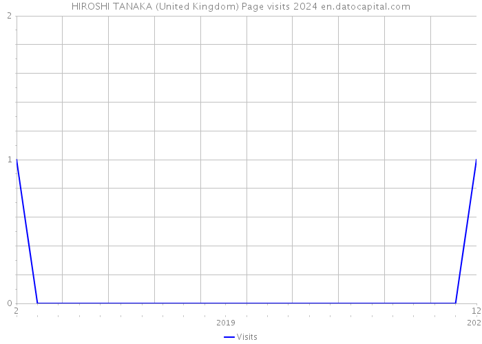 HIROSHI TANAKA (United Kingdom) Page visits 2024 