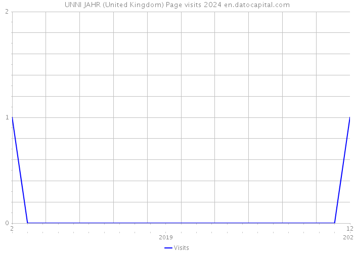 UNNI JAHR (United Kingdom) Page visits 2024 