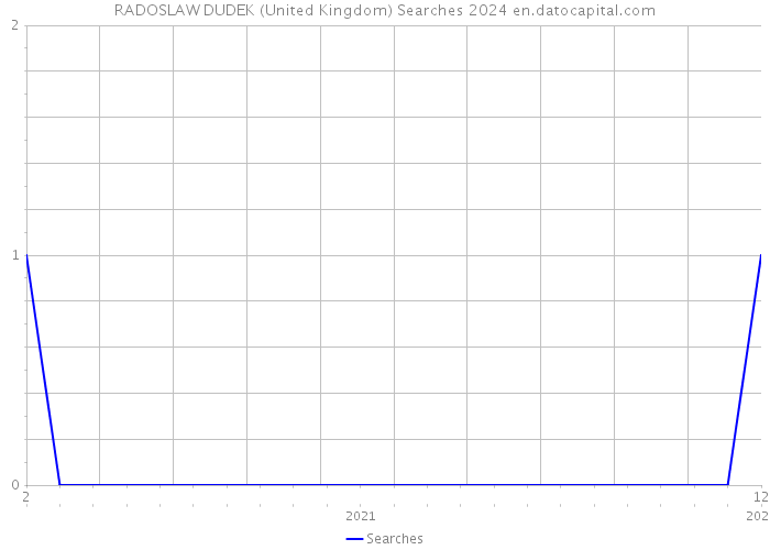 RADOSLAW DUDEK (United Kingdom) Searches 2024 