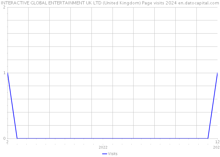 INTERACTIVE GLOBAL ENTERTAINMENT UK LTD (United Kingdom) Page visits 2024 